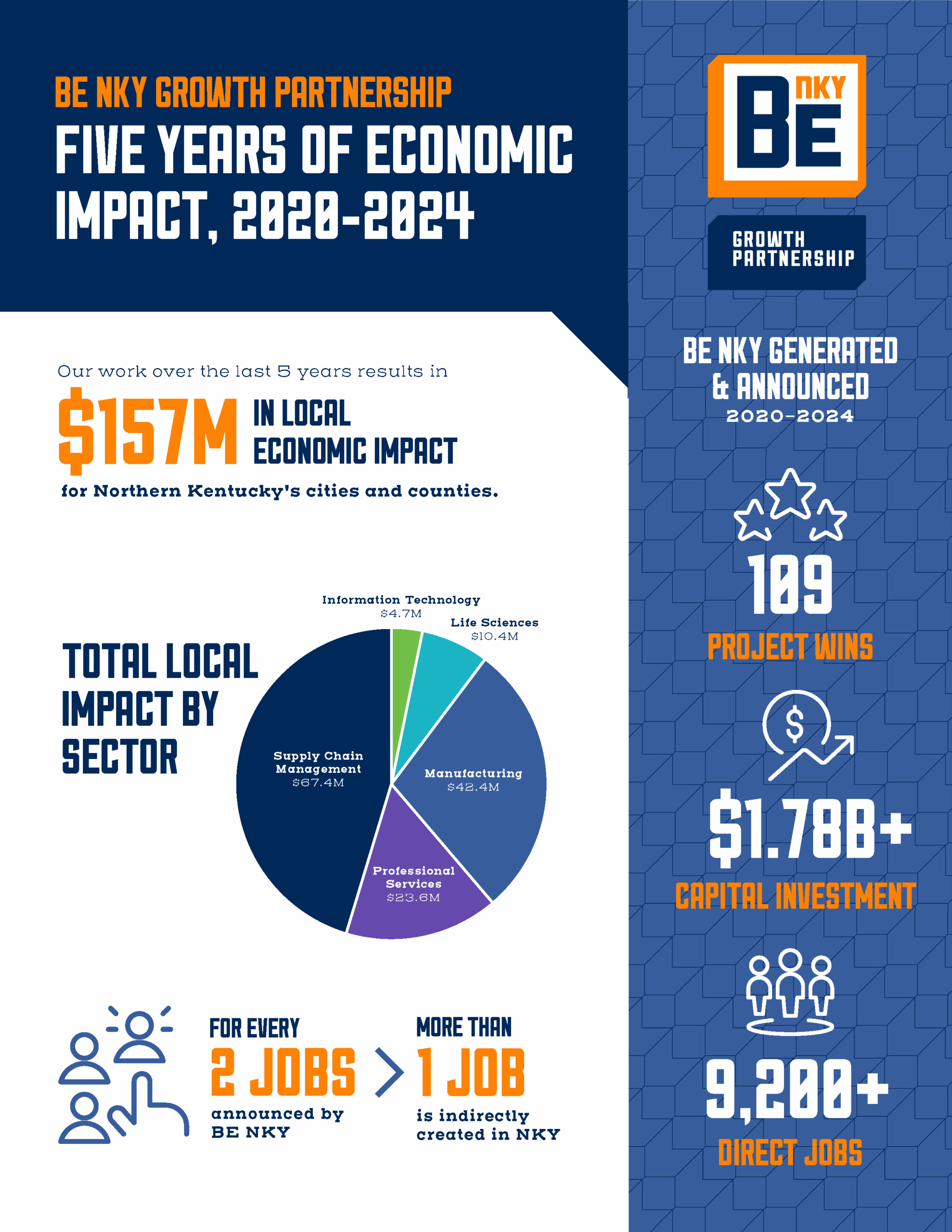 Graphic of BE NKY Economic Impact from 2020-2024