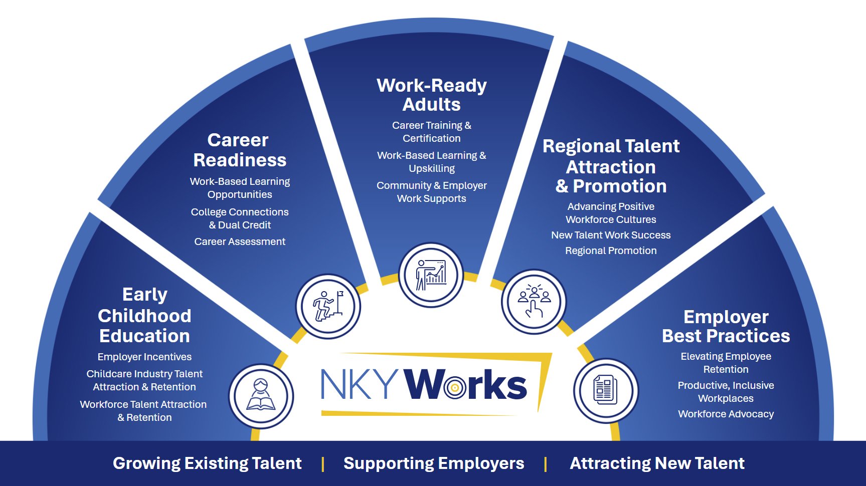 NKY Works focus areas