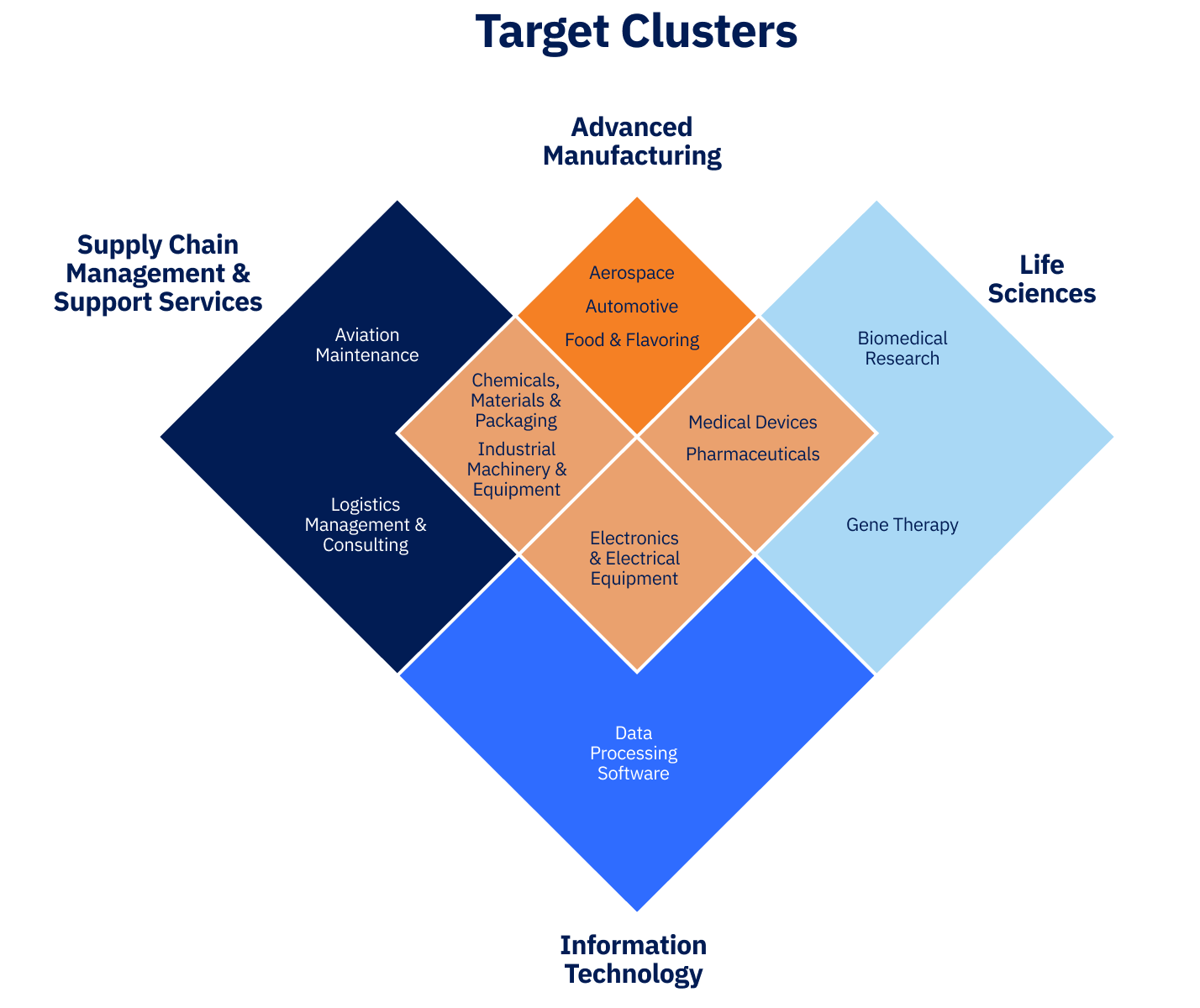 target-clusters